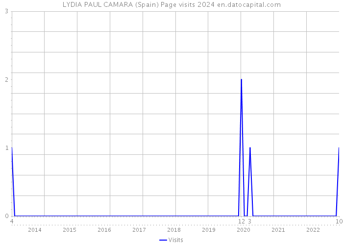 LYDIA PAUL CAMARA (Spain) Page visits 2024 