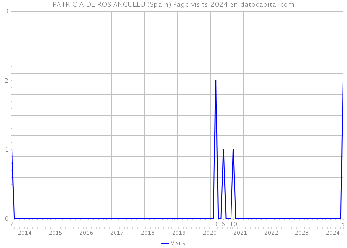 PATRICIA DE ROS ANGUELU (Spain) Page visits 2024 