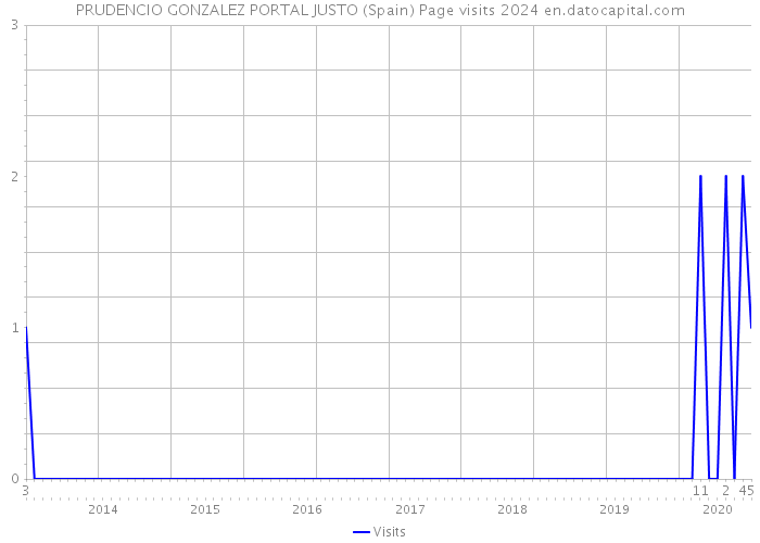 PRUDENCIO GONZALEZ PORTAL JUSTO (Spain) Page visits 2024 