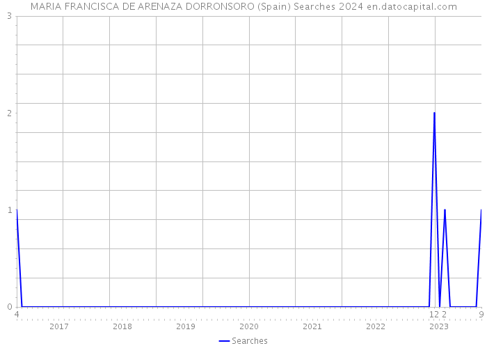 MARIA FRANCISCA DE ARENAZA DORRONSORO (Spain) Searches 2024 