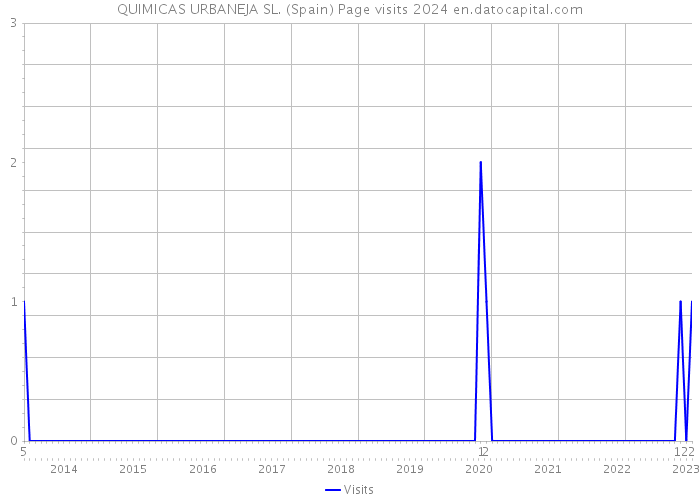 QUIMICAS URBANEJA SL. (Spain) Page visits 2024 