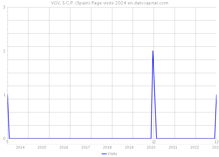 VGV, S.C.P. (Spain) Page visits 2024 