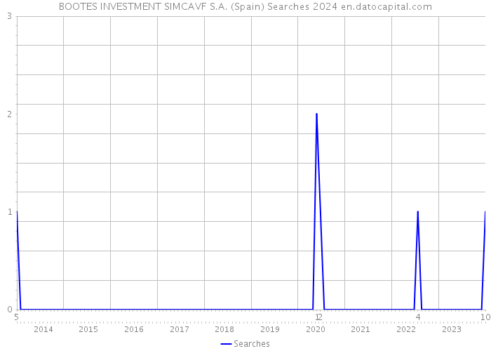 BOOTES INVESTMENT SIMCAVF S.A. (Spain) Searches 2024 