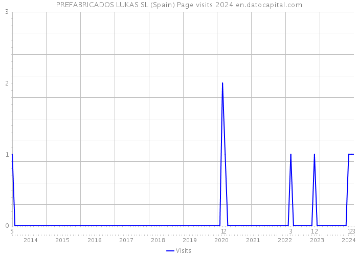 PREFABRICADOS LUKAS SL (Spain) Page visits 2024 