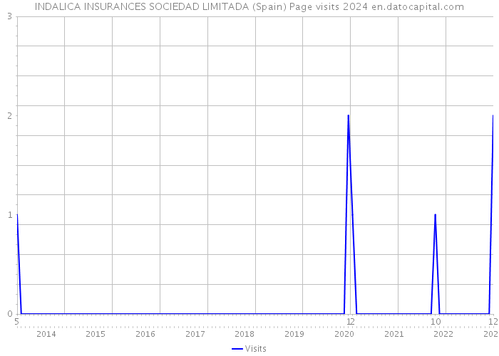 INDALICA INSURANCES SOCIEDAD LIMITADA (Spain) Page visits 2024 