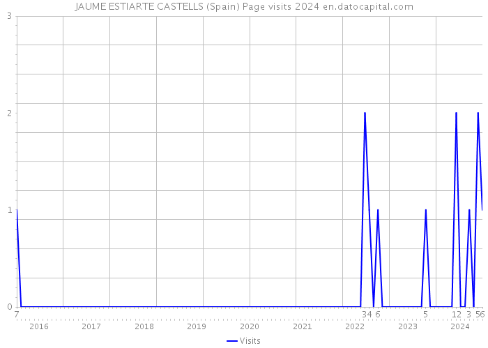 JAUME ESTIARTE CASTELLS (Spain) Page visits 2024 