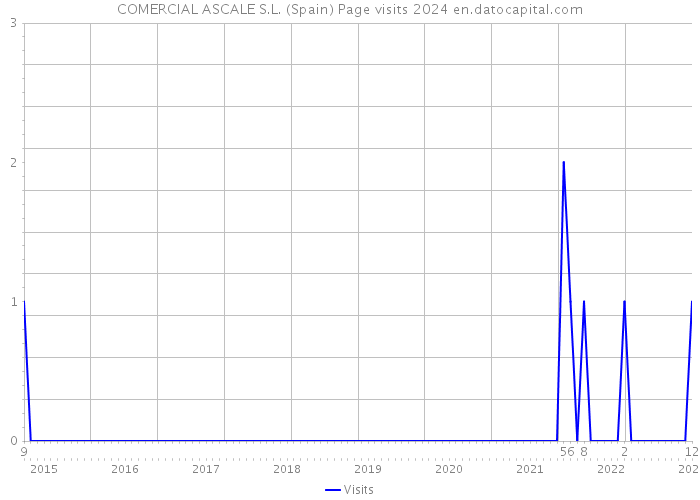 COMERCIAL ASCALE S.L. (Spain) Page visits 2024 