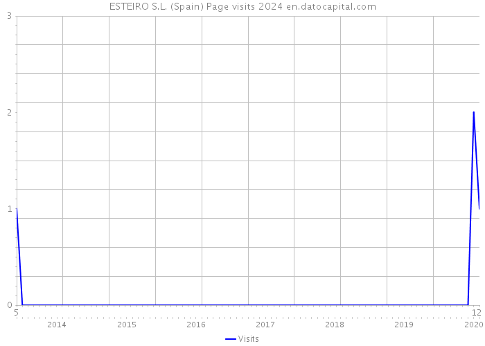 ESTEIRO S.L. (Spain) Page visits 2024 