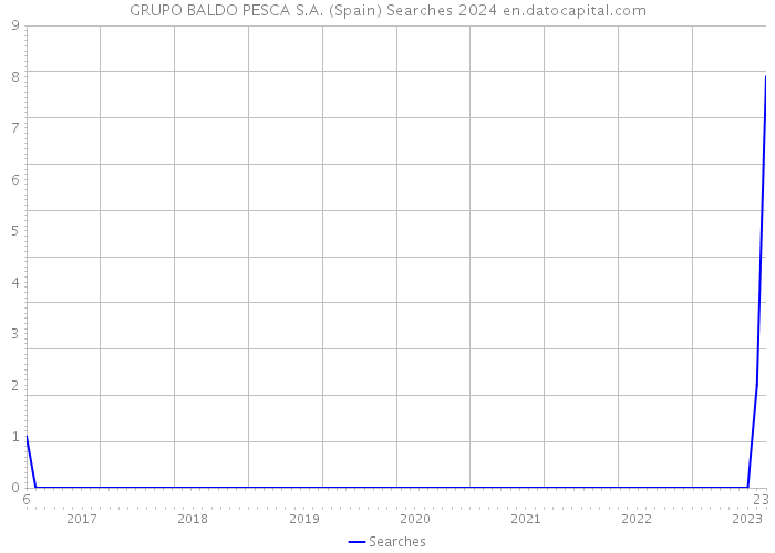 GRUPO BALDO PESCA S.A. (Spain) Searches 2024 