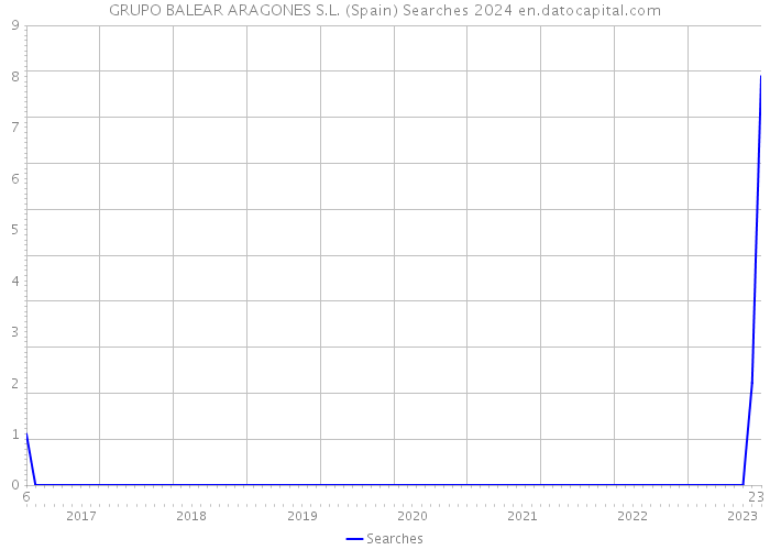 GRUPO BALEAR ARAGONES S.L. (Spain) Searches 2024 