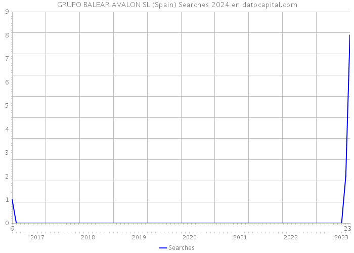 GRUPO BALEAR AVALON SL (Spain) Searches 2024 