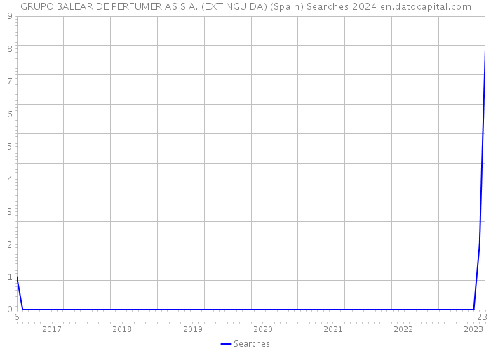 GRUPO BALEAR DE PERFUMERIAS S.A. (EXTINGUIDA) (Spain) Searches 2024 