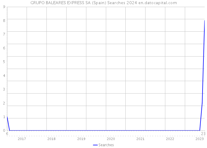 GRUPO BALEARES EXPRESS SA (Spain) Searches 2024 