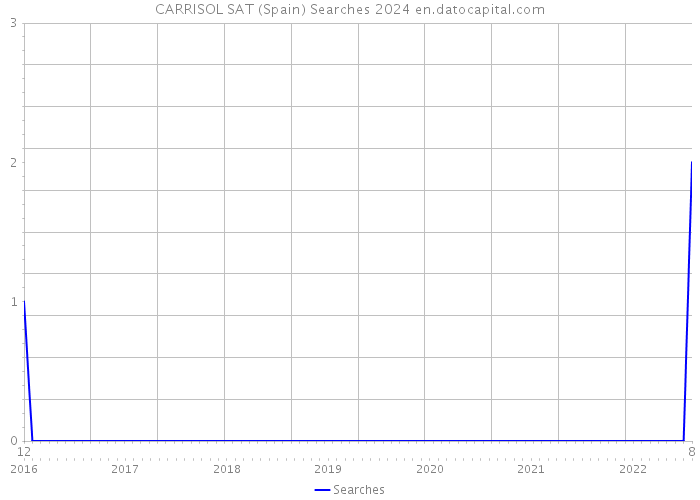 CARRISOL SAT (Spain) Searches 2024 