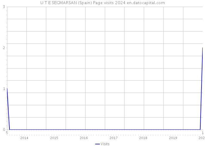 U T E SEGMARSAN (Spain) Page visits 2024 