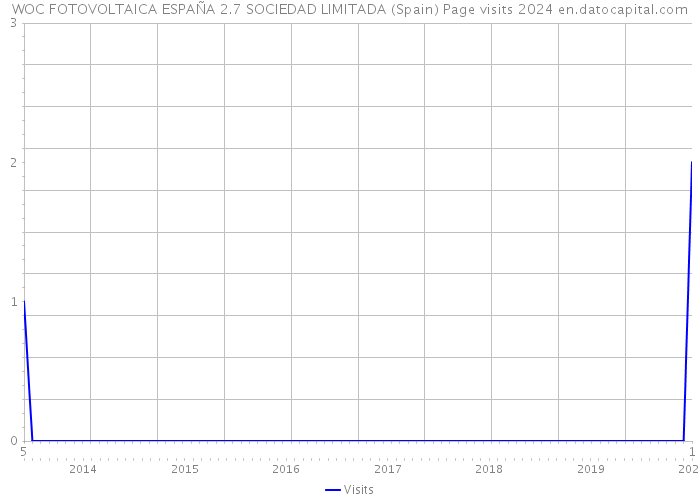 WOC FOTOVOLTAICA ESPAÑA 2.7 SOCIEDAD LIMITADA (Spain) Page visits 2024 