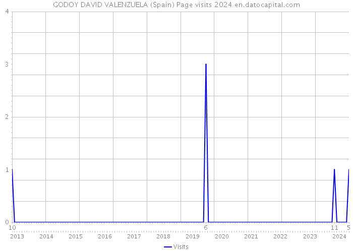 GODOY DAVID VALENZUELA (Spain) Page visits 2024 