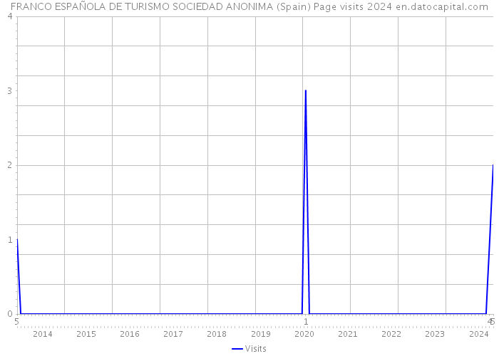 FRANCO ESPAÑOLA DE TURISMO SOCIEDAD ANONIMA (Spain) Page visits 2024 