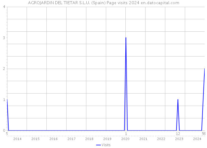 AGROJARDIN DEL TIETAR S.L.U. (Spain) Page visits 2024 