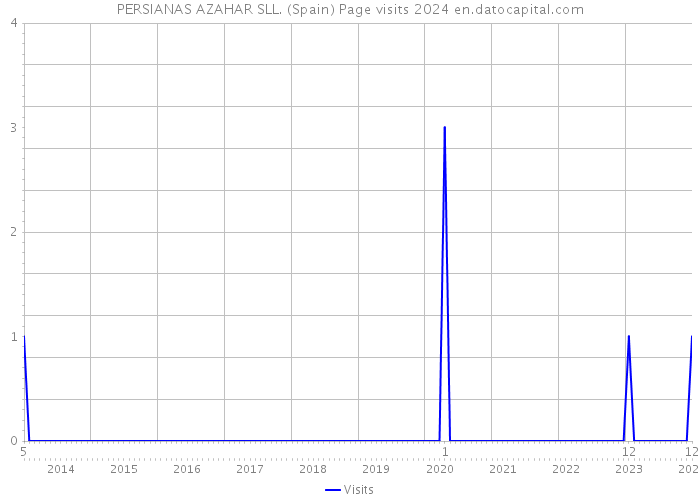 PERSIANAS AZAHAR SLL. (Spain) Page visits 2024 