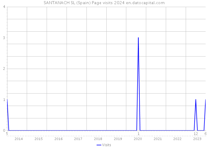 SANTANACH SL (Spain) Page visits 2024 