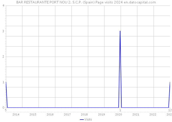 BAR RESTAURANTE PORT NOU 2. S.C.P. (Spain) Page visits 2024 