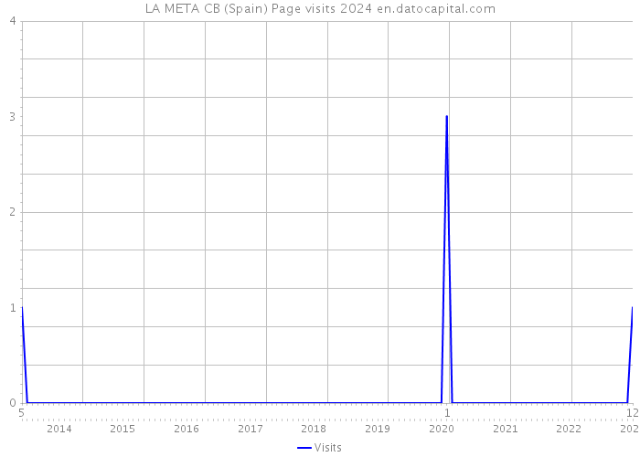 LA META CB (Spain) Page visits 2024 