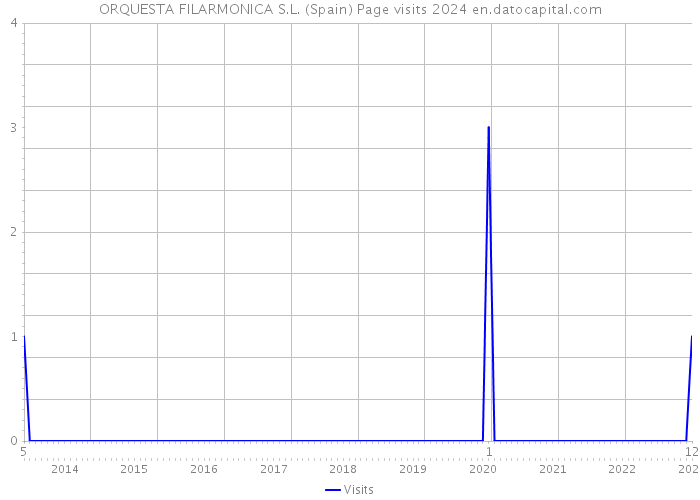 ORQUESTA FILARMONICA S.L. (Spain) Page visits 2024 