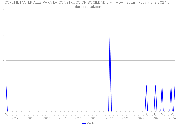COPUME MATERIALES PARA LA CONSTRUCCION SOCIEDAD LIMITADA. (Spain) Page visits 2024 