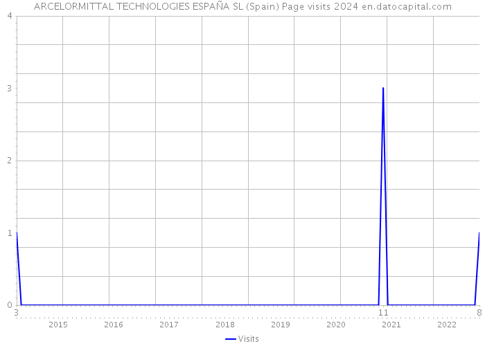 ARCELORMITTAL TECHNOLOGIES ESPAÑA SL (Spain) Page visits 2024 