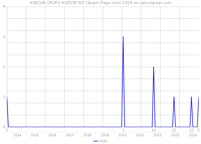 ASECAB GRUPO ASESOR SLP (Spain) Page visits 2024 