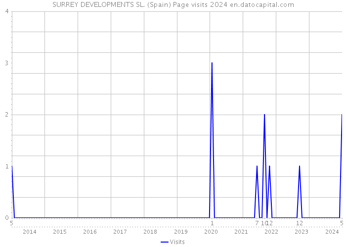 SURREY DEVELOPMENTS SL. (Spain) Page visits 2024 