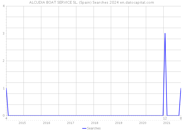 ALCUDIA BOAT SERVICE SL. (Spain) Searches 2024 