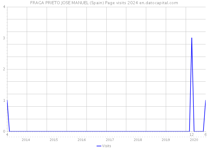 FRAGA PRIETO JOSE MANUEL (Spain) Page visits 2024 
