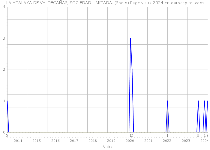 LA ATALAYA DE VALDECAÑAS, SOCIEDAD LIMITADA. (Spain) Page visits 2024 