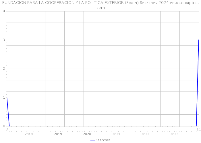 FUNDACION PARA LA COOPERACION Y LA POLITICA EXTERIOR (Spain) Searches 2024 