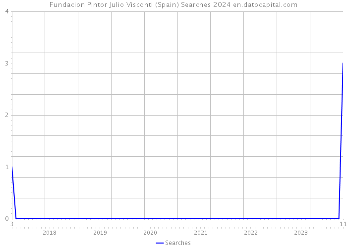 Fundacion Pintor Julio Visconti (Spain) Searches 2024 