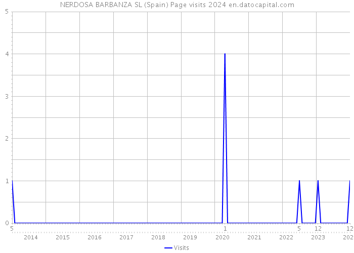 NERDOSA BARBANZA SL (Spain) Page visits 2024 