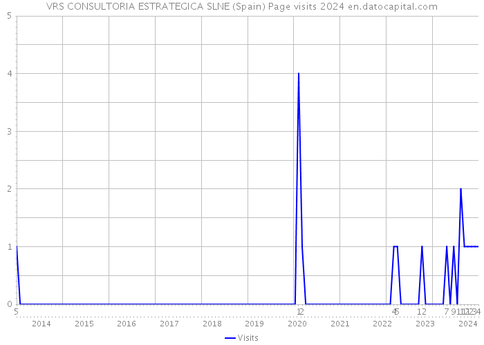 VRS CONSULTORIA ESTRATEGICA SLNE (Spain) Page visits 2024 