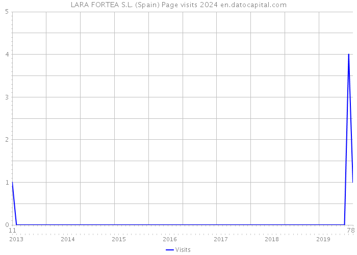 LARA FORTEA S.L. (Spain) Page visits 2024 