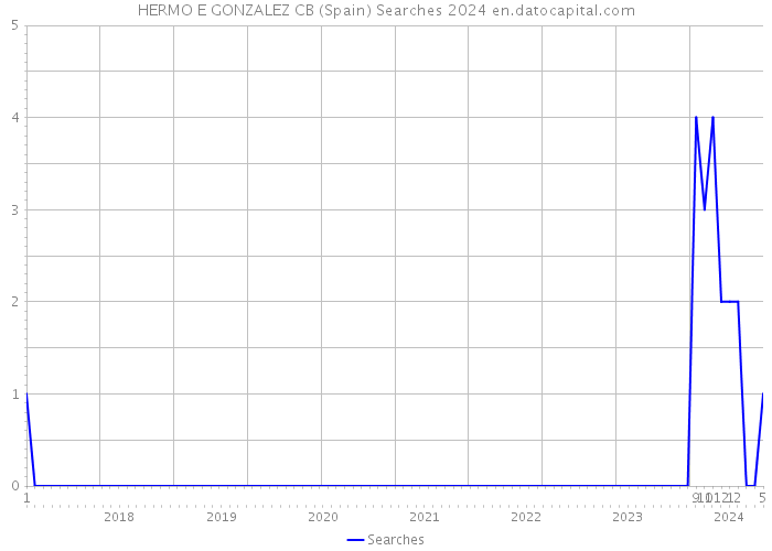 HERMO E GONZALEZ CB (Spain) Searches 2024 