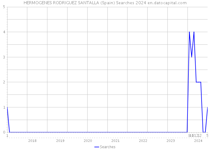 HERMOGENES RODRIGUEZ SANTALLA (Spain) Searches 2024 
