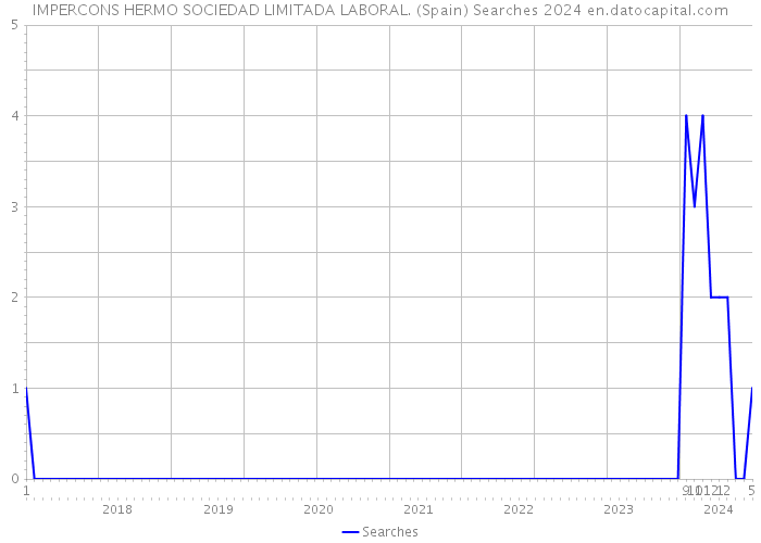 IMPERCONS HERMO SOCIEDAD LIMITADA LABORAL. (Spain) Searches 2024 