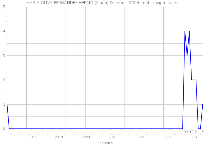 MARIA OLIVA FERNANDEZ HERMO (Spain) Searches 2024 