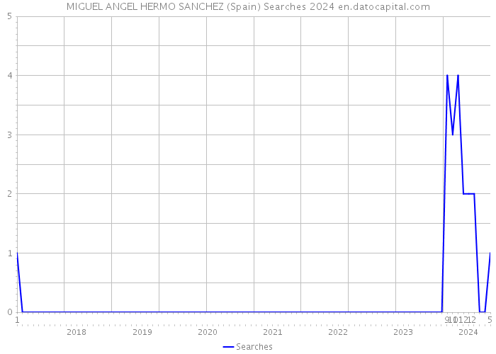 MIGUEL ANGEL HERMO SANCHEZ (Spain) Searches 2024 
