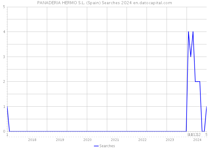 PANADERIA HERMO S.L. (Spain) Searches 2024 