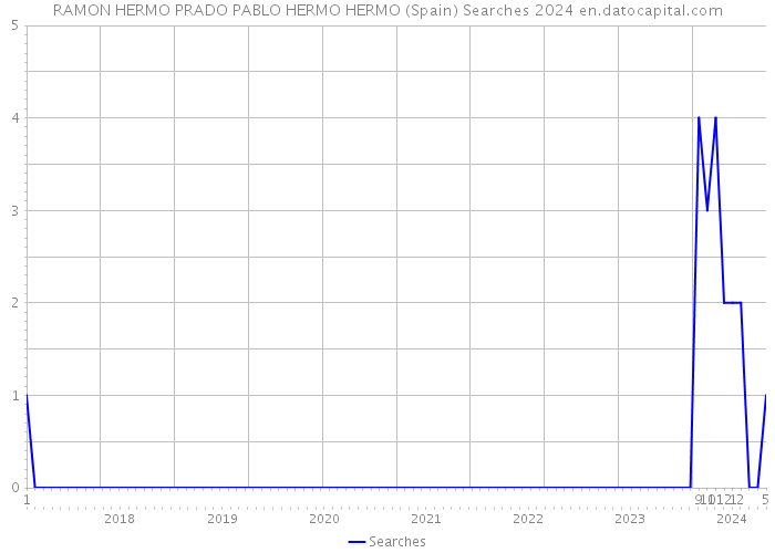 RAMON HERMO PRADO PABLO HERMO HERMO (Spain) Searches 2024 