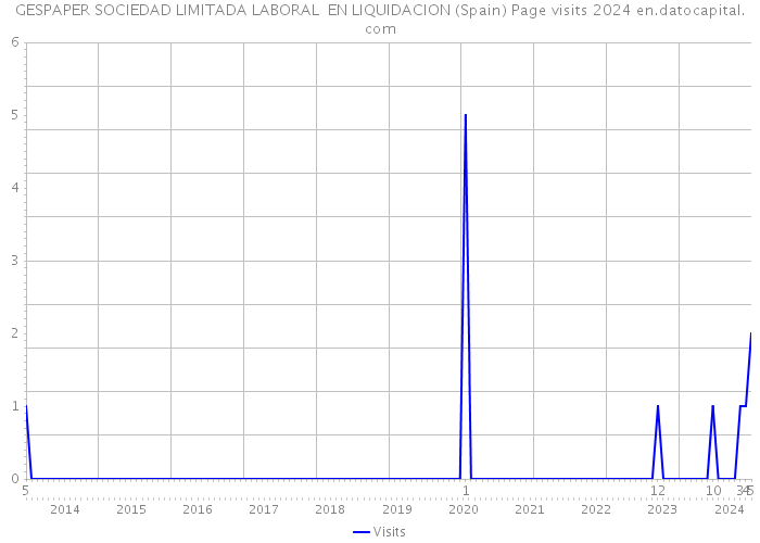 GESPAPER SOCIEDAD LIMITADA LABORAL EN LIQUIDACION (Spain) Page visits 2024 