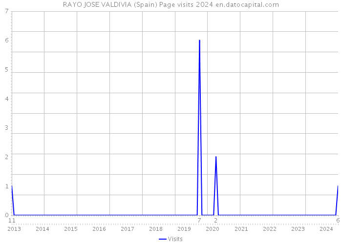 RAYO JOSE VALDIVIA (Spain) Page visits 2024 