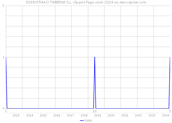 DONOSTIAKO TABERNA S.L. (Spain) Page visits 2024 